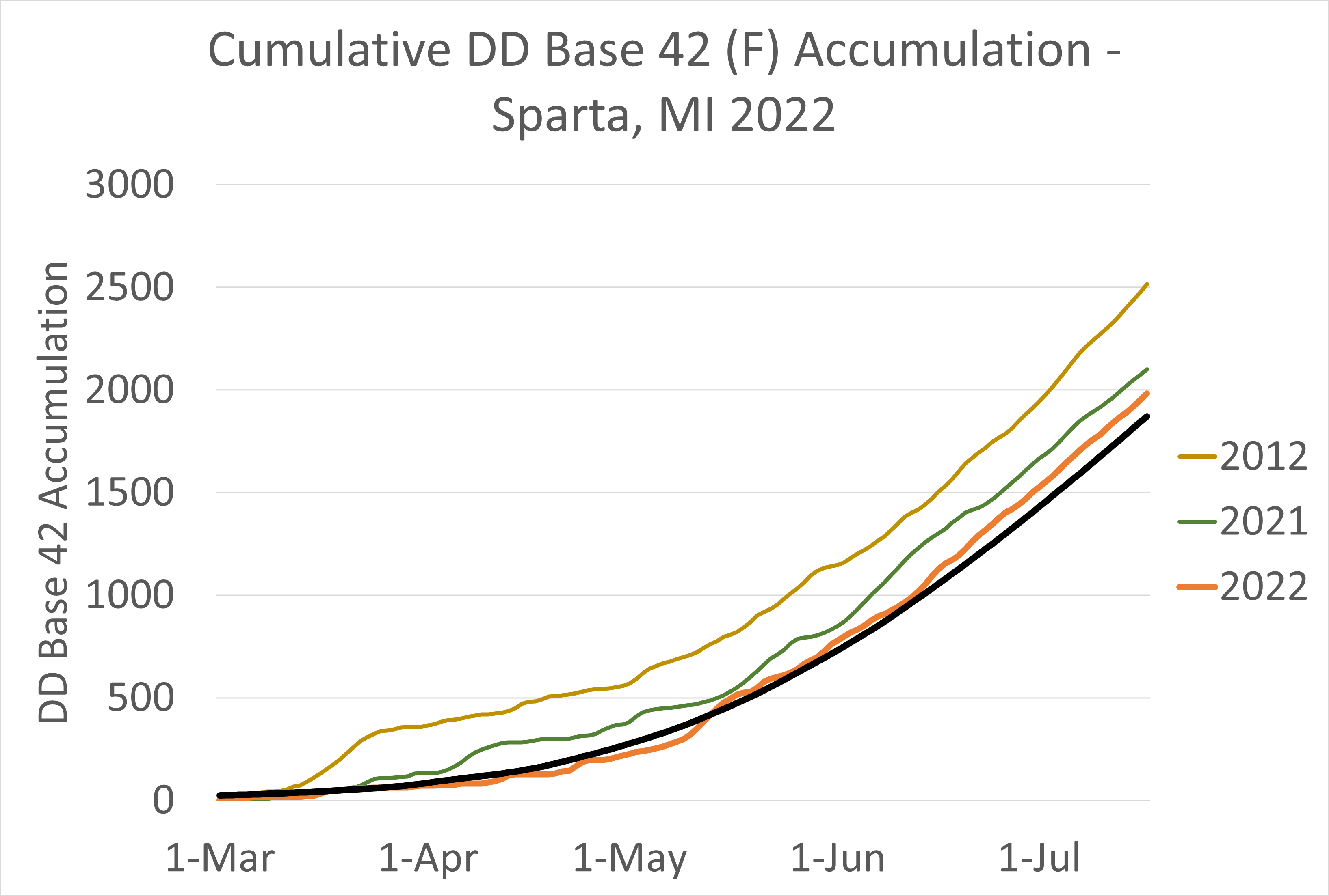 Degree day graph